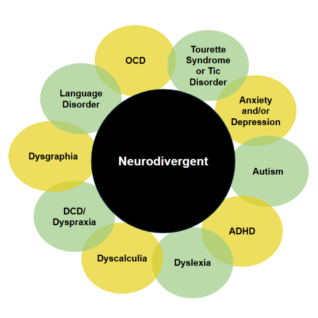 Flower shape image with different neurodivergences highlighted.
